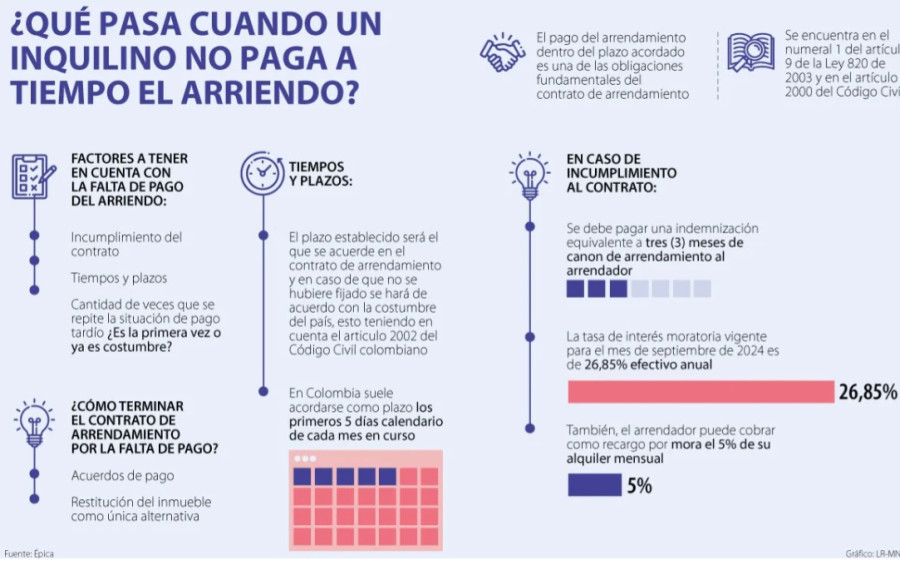 Conozca las consecuencias legales que puede tener no cumplir con el pago de arriendo